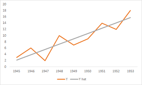 Y t = b 0 + (b 1 * t) quadratic. The Secular Trend Basic Statistics And Data Analysis