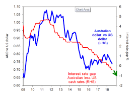 Chart Of The Week The Australian Dollar Still Needs To