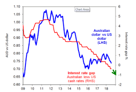 chart of the week the australian dollar still needs to