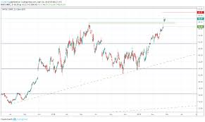 Stock Market Update Earnings On Tap For Ba Intc And Amzn