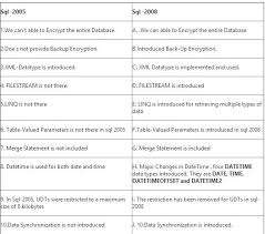 Differences Between Sql Server 2005 2008 2008r2 2012