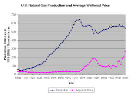 Natural Gas Prices Wikipedia