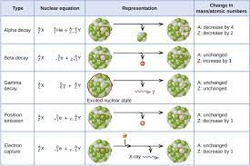 Nuclear Chemistry Worksheet K In 2021 Chemistry Worksheets Chemistry Chemistry Review