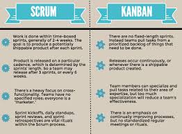 Scrum Vs Kanban For Marketing Agile Marketing Agile Software Development Agile Project Management