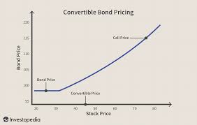 an introduction to convertible bonds