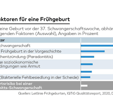 Bei 50 bis 60 % aller fehlgeburten bis zur 14. Corona Und Schwangerschaft Warum Kommen 2020 Weniger Fruhchen Zur Welt Welt