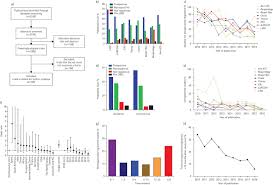 A Systematic Review Of Clinical Trial Registration In Major