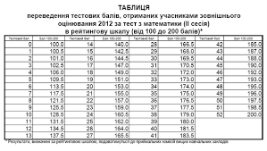 Ü українська мова ü українська мова. Matematika Rezultati Zno 2012 Roku Osvita Ua