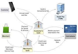 The most obvious way your credit card company makes money is interest charges. We Have An Excess Of Mobile Payment Apps Because Of Power Not Money Techcrunch