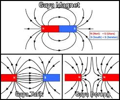 Maybe you would like to learn more about one of these? Pengertian Magnet Dan Macam Macam Magnet Cilacap Klik