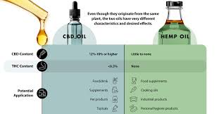 It's touted as a natural remedy with a wide range of therapeutic, health and wellness benefits. Visualizing The Difference Between Cbd Oil And Hemp Oil