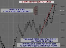 Emini Day Trading Series What Are Emini S P 500 Futures