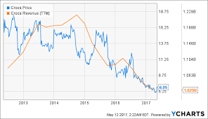 crocs snap it up crocs inc nasdaq crox seeking alpha