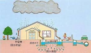 雨水利用施設の設置 千葉県