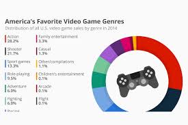 Video game genres are not usually defined by the setting or story of the game or its medium of play, but by the for faster navigation, this iframe is preloading the wikiwand page for list of video game genres. What Is Your Favorite Type Of Video Game