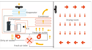 It will use 50% less energy than other dryers and is gentler on your clothes. Heat Pump Dryer Machine For Drying Food Industrial Dehydrator Machine