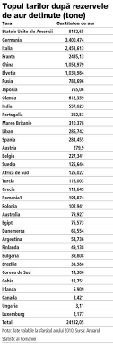 312/2004 privind statutul băncii naţionale a româniei. Topul Å£Äƒrilor Care DeÅ£in Cele Mai Mari Rezerve De Aur Din Lume Pe Ce Loc E Romania