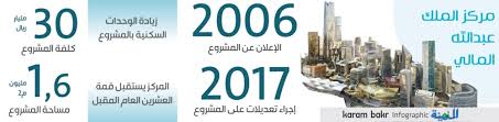 مركز الملك عبدالله المالي يشارف على الانتهاء استعدادا لاستقبال قمة العشرين المدينة