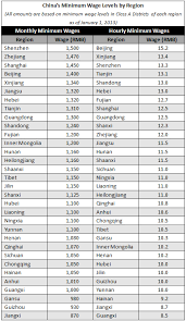 China Initiates New Round Of Minimum Wage Increases China