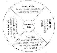 Maybe you would like to learn more about one of these? What Is Marketing Mix What Are Its Man Elements Explain