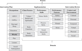 The domain includes environment, client factors, such as the individual's motivation, health status, and status of performing. Prevalence And Predictors Of Return To Work Among Stroke Survivors In Jordan Ios Press