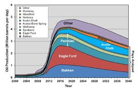 You Wont Believe This Growth Chart In Us Oil Tse Rcb