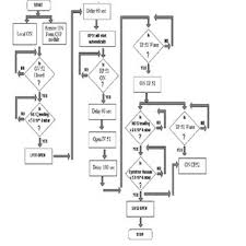 Flow Chart Of The Tcp Ip Server Program Download