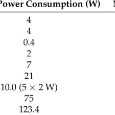 Why rico immersion water heater rod is best in india? Power Consumption Study In Watts Of All Components Integrated In The Download Table