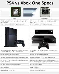 However, dvds and blu rays are region locked. Ps4 Vs Xbox One Specs Gamestock