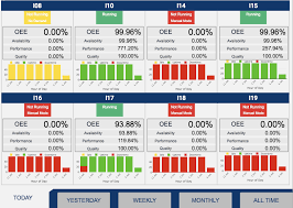 There are different fields that are required to be filled by the user. Overall Equipment Effectiveness Oee Dashboard Your Kpis Visualized Tulip