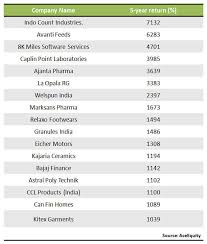 Rs 1 Lakh Invested In These Stocks Could Have Earned You Up