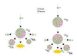 Because uranium decays by alpha particles, external exposure to uranium is not as dangerous as exposure to other radioactive elements because the skin will block the alpha particles. How Does A Nuclear Reactor Work World Nuclear Association
