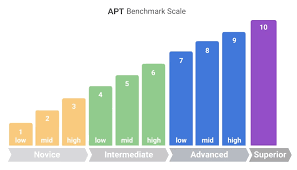 Image result for Modified Apt Test