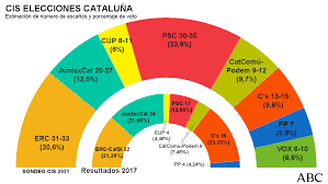 • elecciones cataluña 2021 en directo: El Cis Coloca A Illa En Cabeza Y Con Opciones De Sumar Un Tripartito En Cataluna