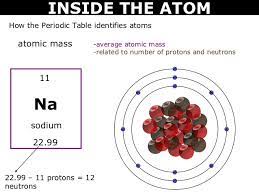 The difference in atomic mass number and atomic number signifies, number of neutrons. Sodium Number Of Neutrons Archives Dynamic Periodic Table Of Elements And Chemistry