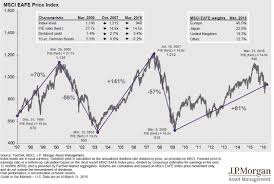 Foreign Stocks Looking Beyond Index Valuations