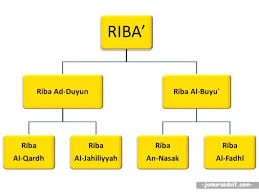 Secara bahasa, riba bermakna ziyadah atau bertambah. 4 Jenis Riba Contoh Situasi Yang Mesti Dijauhi Jom Urus Duit