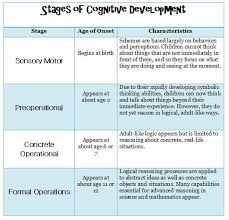 Piagets Stages Of Cognitive Development Child Development