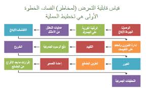 Http Www Wcoomd Org Media Wco Public Ar Pdf Topics Integrity Overview Ar Guide To Corruption Risk Mapping Pdf La En