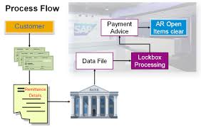 I decided to close the account with. Lockbox Deep Dive In Sap S 4hana Sap Blogs