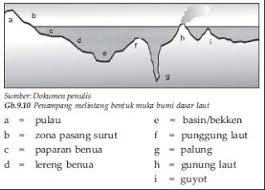Interpretasi peta tentang bentuk dan pola muka bumi. Interpretasi Peta Tentang Bentuk Dan Pola Muka Bumi Ips Asyik