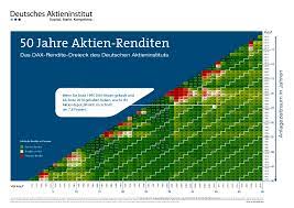 Jährliche durchschnittsrenditen seit 1980 strategy i've renditedreieck dax: Rendite Dreiecke
