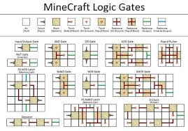 Redstone Logic Gates Mastering The Fundamental Building Blocks For Creating In Game Machines Minecraft Redstone Minecraft Amazing Minecraft
