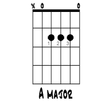 G Major Chord In Open Position On Guitar