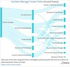 Most financial managers start their career at a lower level and undertake professional accountancy qualifications, usually with the acca, cima or many financial managers use their knowledge of a company to move out of finance and into a more general management role, such as hr manager. Complete Guide To Facilities Management Career Paths Smartsheet