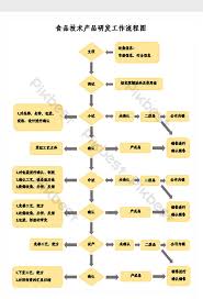 Food Technology Product Development Flow Chart Excel