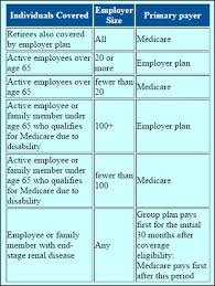 How Medicare Works With Your Medical Benefits The