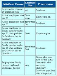 how medicare works with your medical benefits the