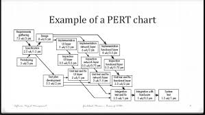 Project Management Techniques Pert Cpm And Grantt Chart