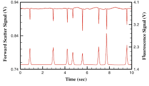 What does the adc do? Detection Of Forward Light Scattering And Fluorescence Signals For 100 Download Scientific Diagram